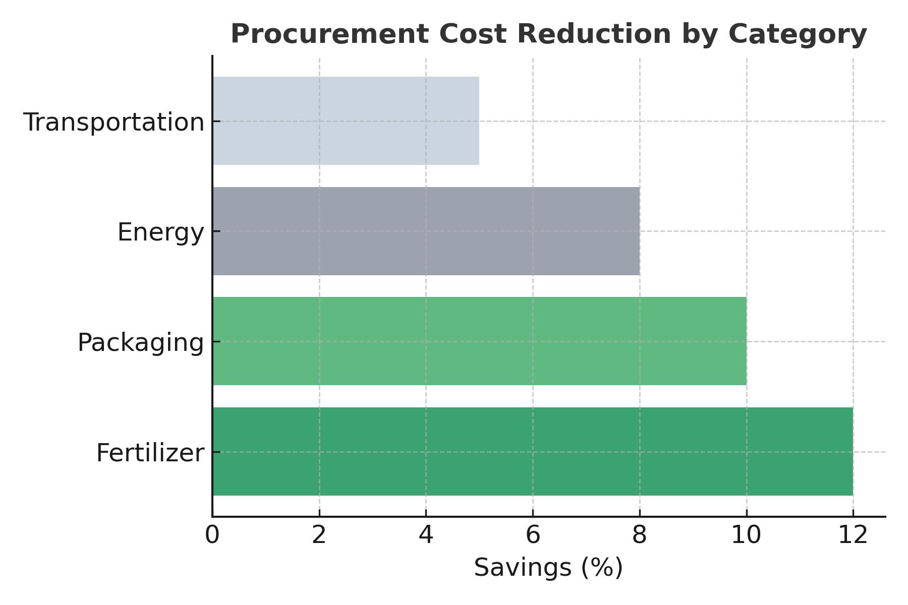Procurement savings by category chart