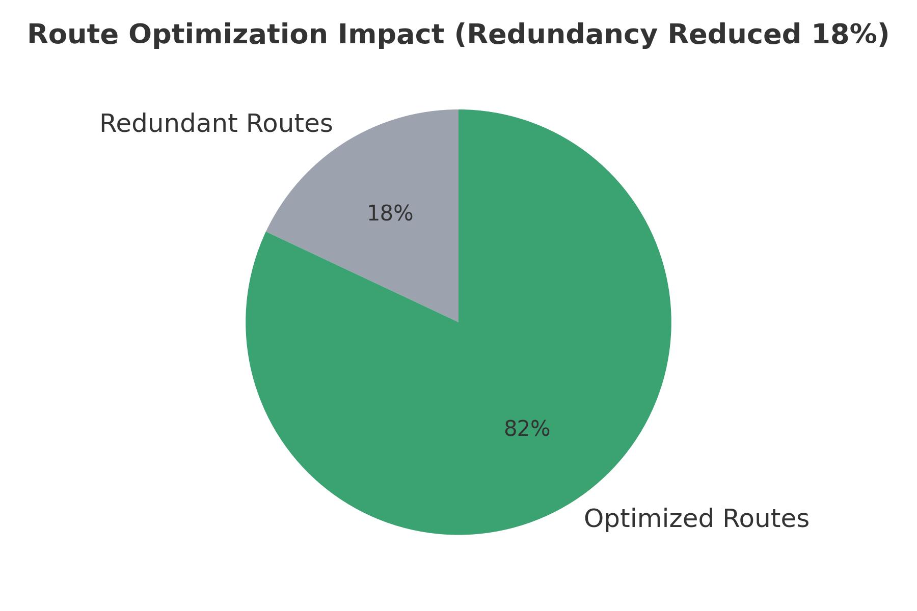 Route optimization impact chart