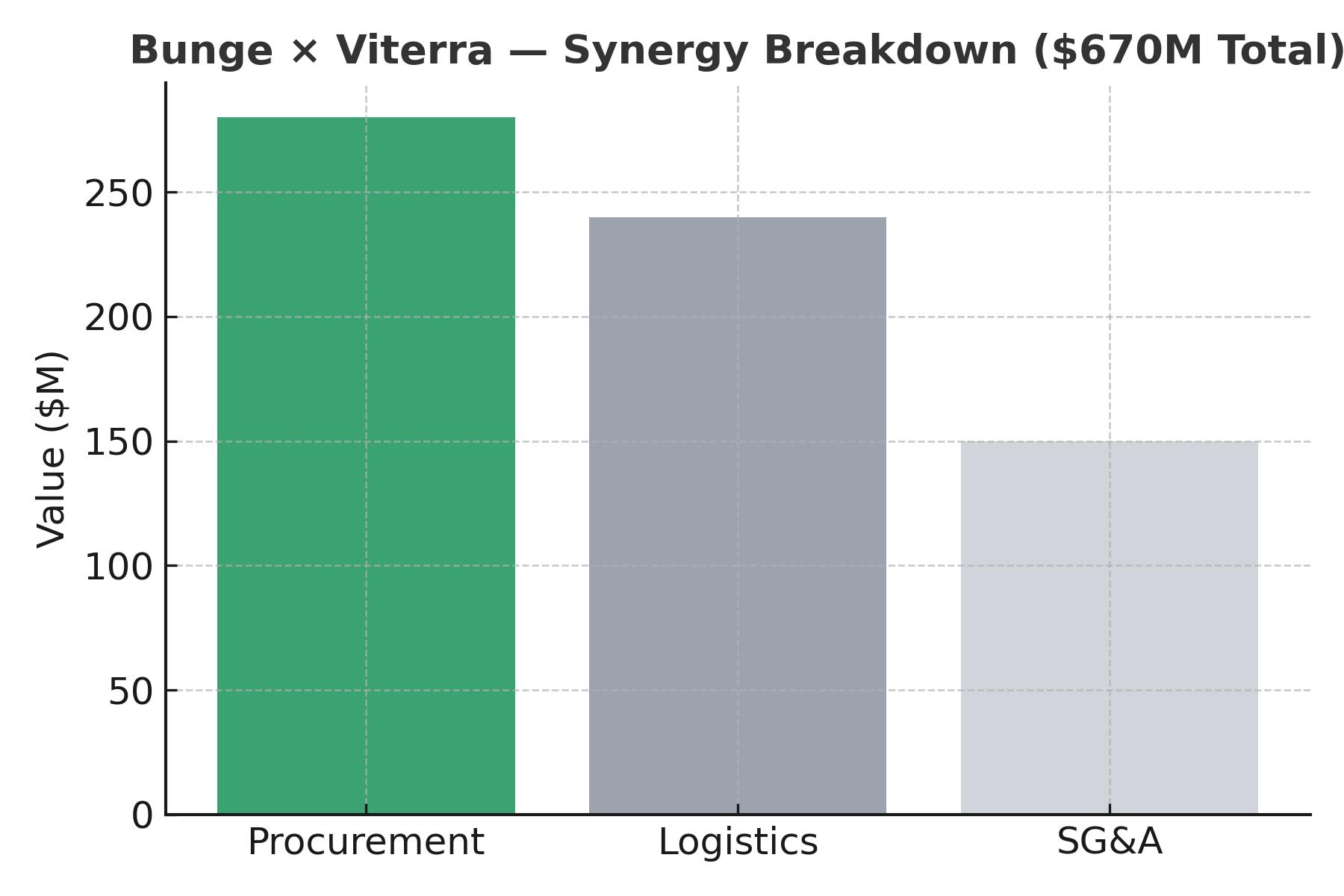 Bunge-Viterra synergy breakdown chart