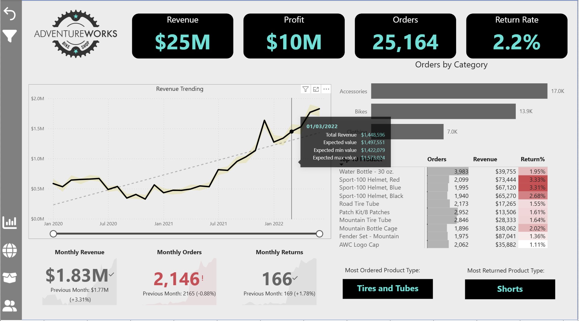 AdventureWorks Power BI Dashboard