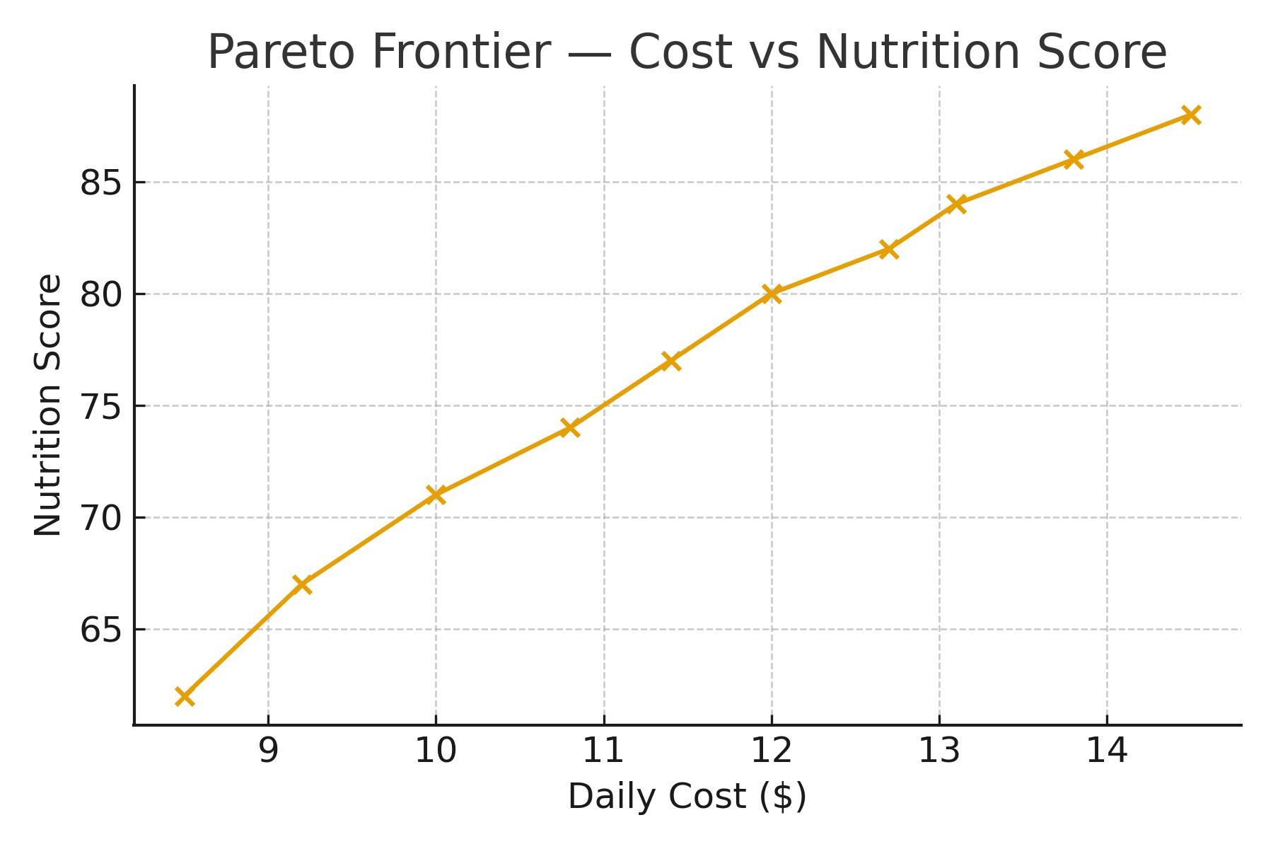 Pareto frontier of daily cost vs nutrition score