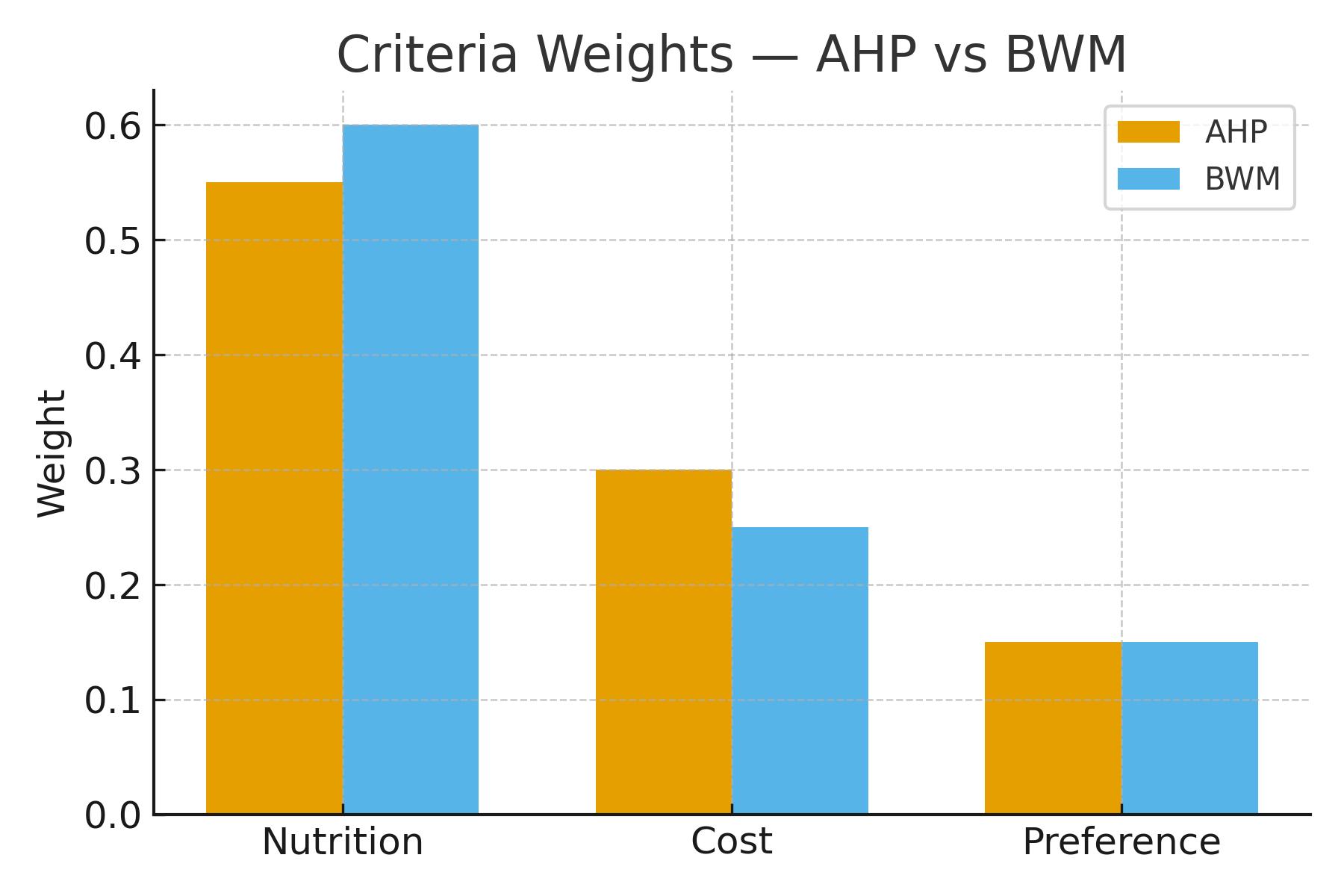Bar chart comparing AHP and BWM weights