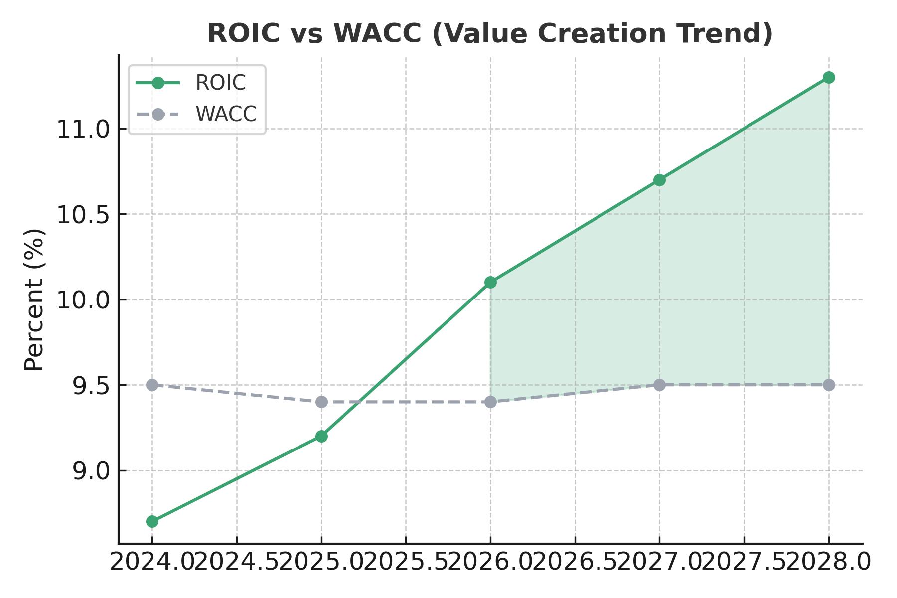 ROIC vs WACC trend chart