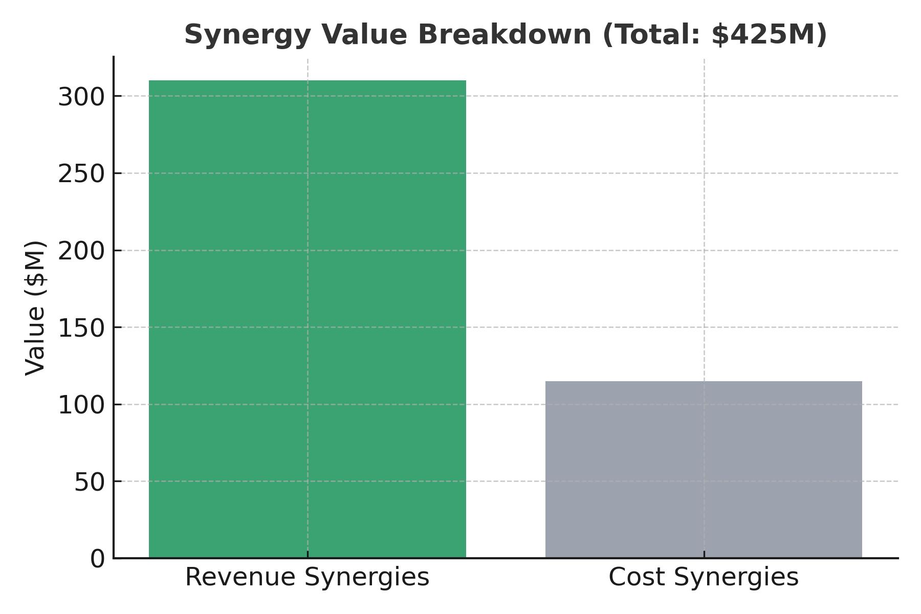 Synergy breakdown chart
