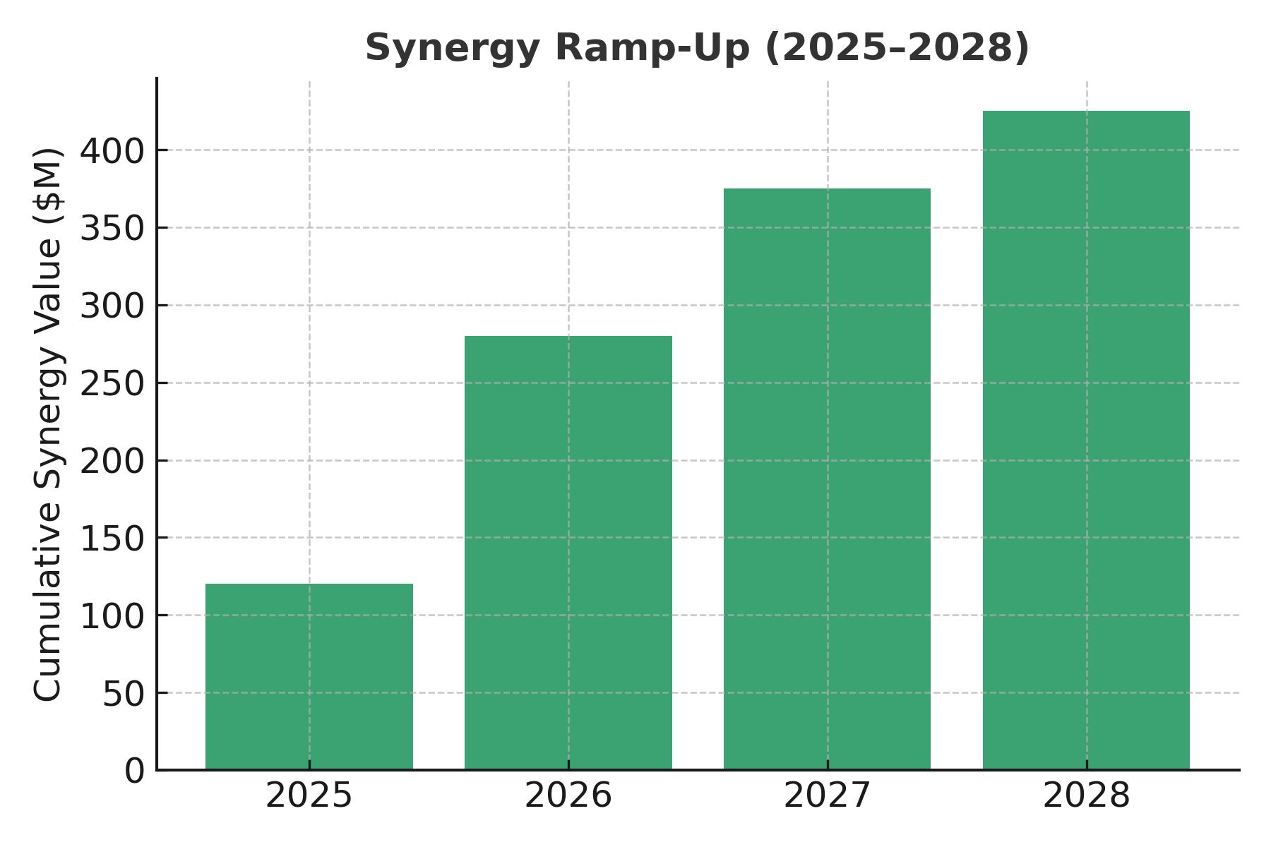 Synergy ramp-up bar chart 2025–2028